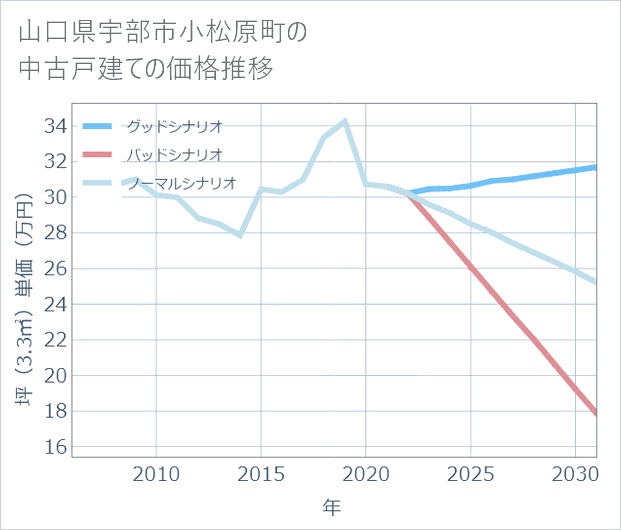 山口県宇部市小松原町の中古戸建て価格推移