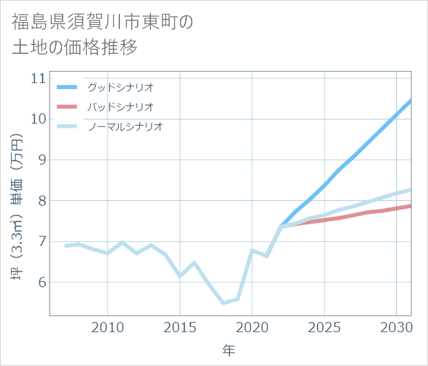 福島県須賀川市東町の土地価格推移