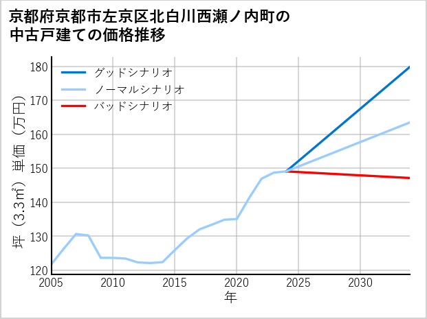 京都府京都市左京区北白川西瀬ノ内町の中古戸建て価格推移