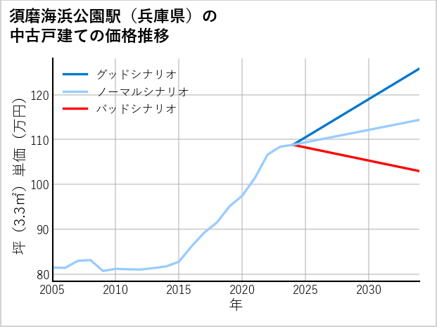 須磨海浜公園駅（兵庫県）の中古戸建て価格推移