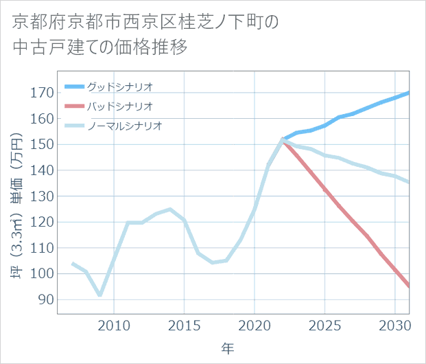 京都府京都市西京区桂芝ノ下町の中古戸建て価格推移