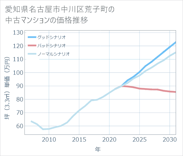 愛知県名古屋市中川区荒子町の中古マンション価格推移