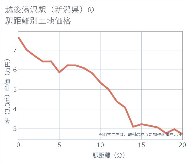 越後湯沢駅(新潟県)の徒歩距離別の土地坪単価