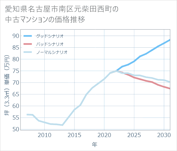 愛知県名古屋市南区元柴田西町の中古マンション価格推移