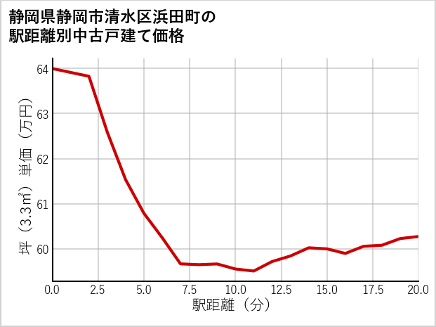 静岡県静岡市清水区浜田町の徒歩距離別の中古戸建て坪単価
