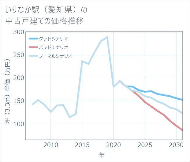 いりなか駅(愛知県)の中古戸建て価格推移