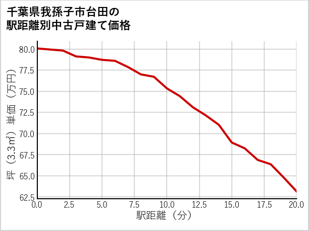 千葉県我孫子市台田の徒歩距離別の中古戸建て坪単価