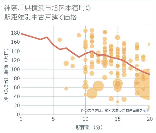 神奈川県横浜市旭区本宿町の徒歩距離別の中古戸建て坪単価