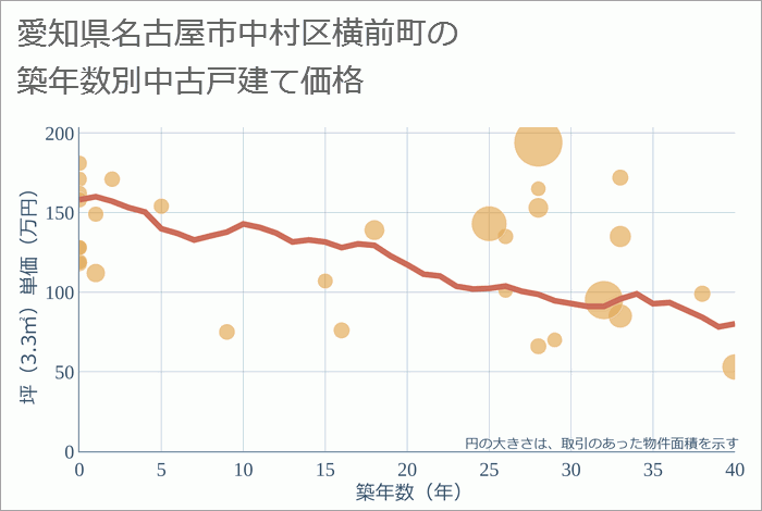 愛知県名古屋市中村区横前町の築年数別の中古戸建て坪単価