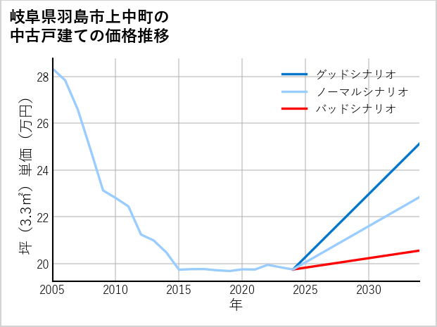 岐阜県羽島市上中町の中古戸建て価格推移