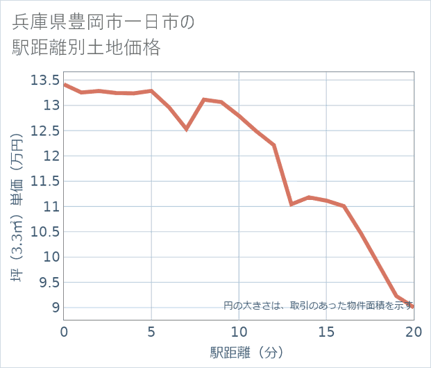 兵庫県豊岡市一日市の徒歩距離別の土地坪単価