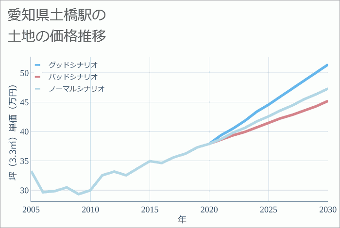 土橋駅（愛知県）の土地価格推移