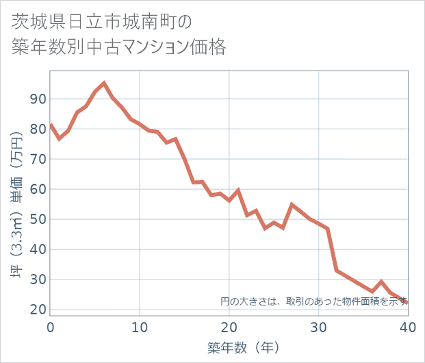 茨城県日立市城南町の築年数別の中古マンション坪単価