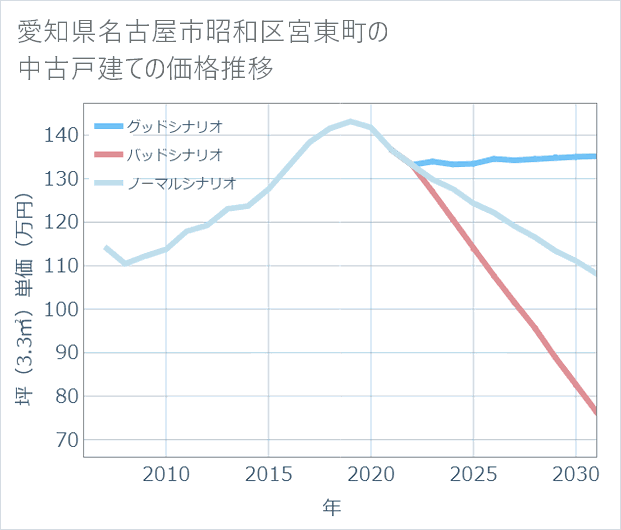 愛知県名古屋市昭和区宮東町の中古戸建て価格推移