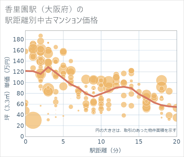 香里園駅(大阪府)の徒歩距離別の中古マンション坪単価