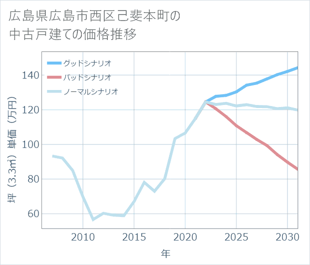 広島県広島市西区己斐本町の中古戸建て価格推移