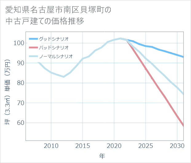 愛知県名古屋市南区貝塚町の中古戸建て価格推移