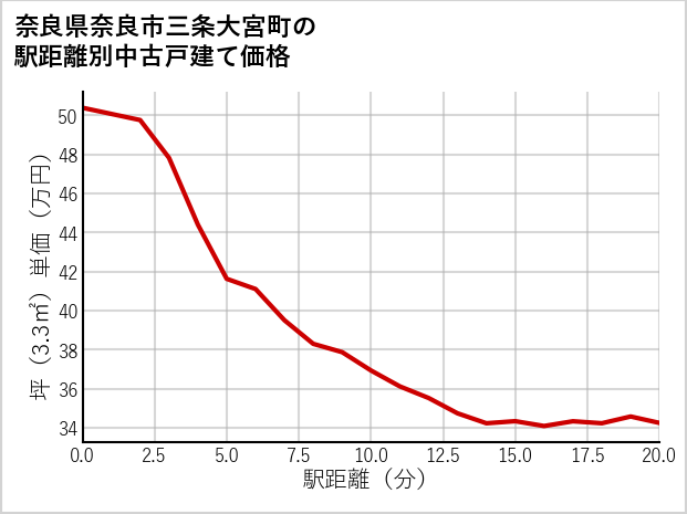 奈良県奈良市三条大宮町の徒歩距離別の中古戸建て坪単価