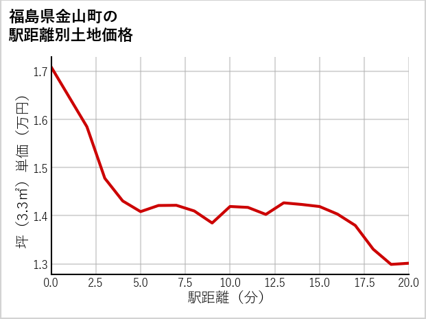 福島県金山町の徒歩距離別の土地坪単価
