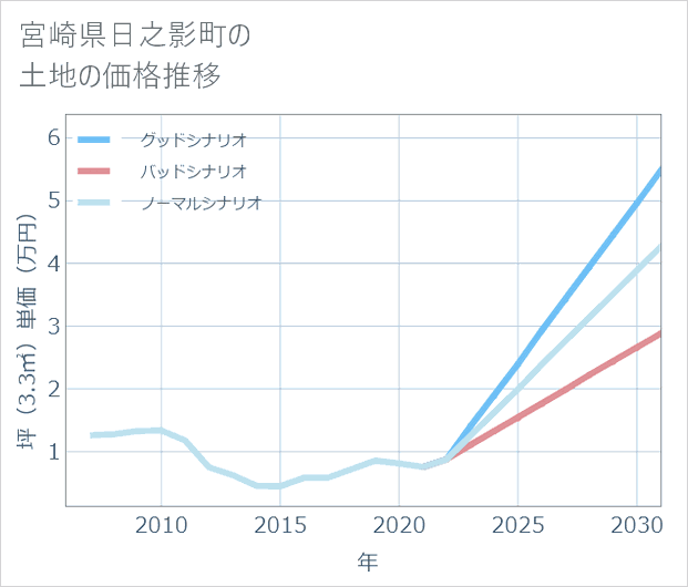 宮崎県日之影町の土地価格推移