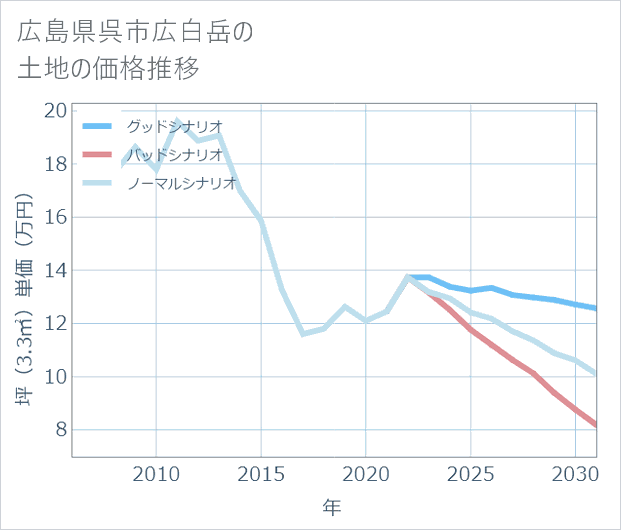 広島県呉市広白岳の土地価格推移