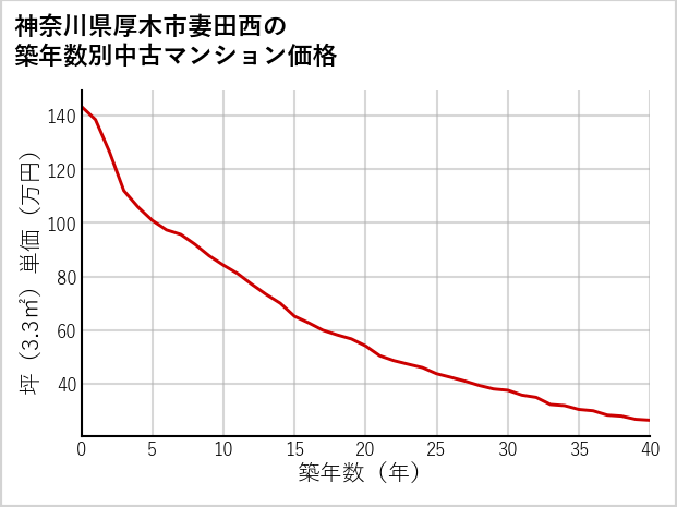 神奈川県厚木市妻田西の築年数別の中古マンション坪単価
