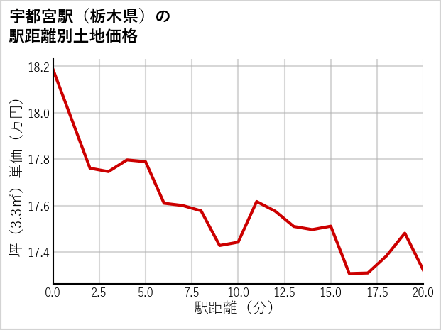 宇都宮駅（栃木県）の徒歩距離別の土地坪単価