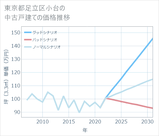 東京都足立区小台の中古戸建て価格推移