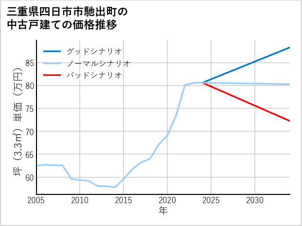 三重県四日市市馳出町の中古戸建て価格推移