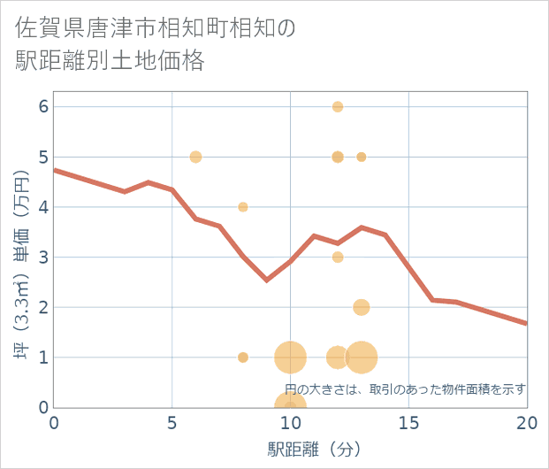 佐賀県唐津市相知町相知の徒歩距離別の土地坪単価