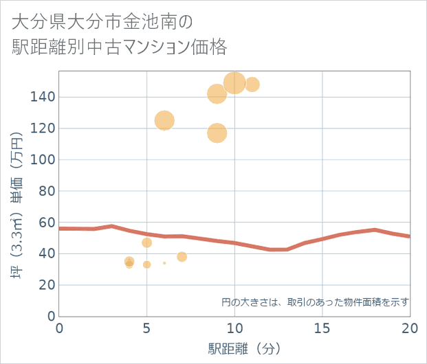 大分県大分市金池南の徒歩距離別の中古マンション坪単価