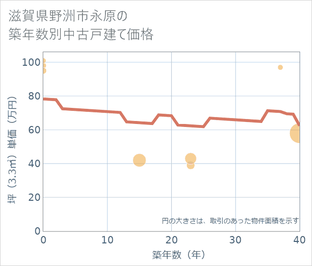 滋賀県野洲市永原の築年数別の中古戸建て坪単価
