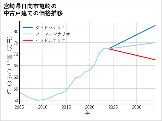 宮崎県日向市亀崎の中古戸建て価格推移
