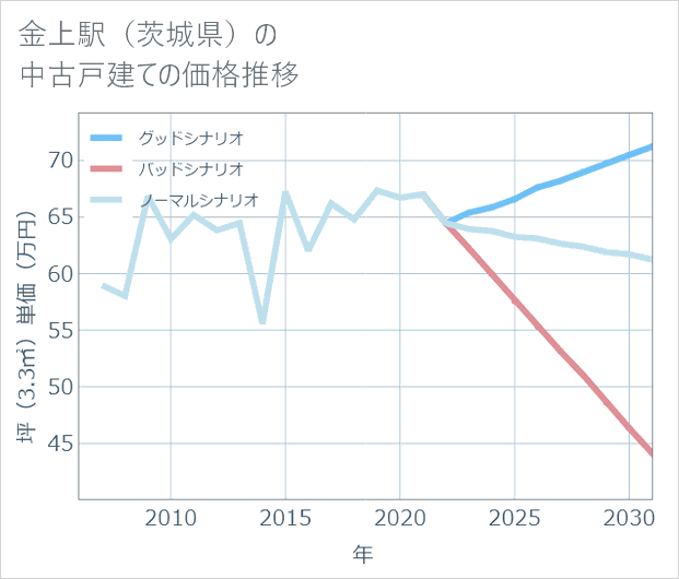 金上駅(茨城県)の中古戸建て価格推移