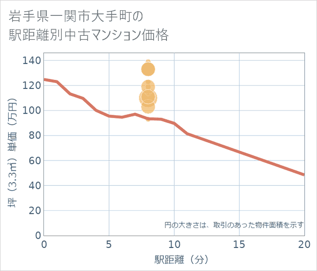 岩手県一関市大手町の徒歩距離別の中古マンション坪単価