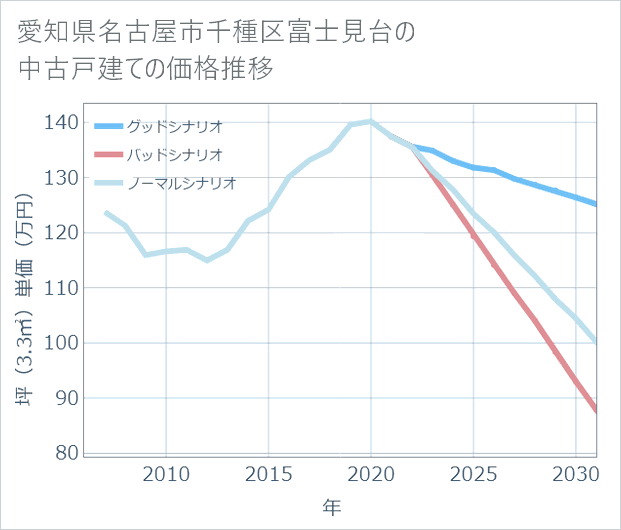 愛知県名古屋市千種区富士見台の中古戸建て価格推移