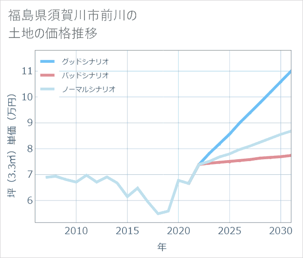 福島県須賀川市前川の土地価格推移