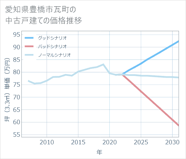 愛知県豊橋市瓦町の中古戸建て価格推移