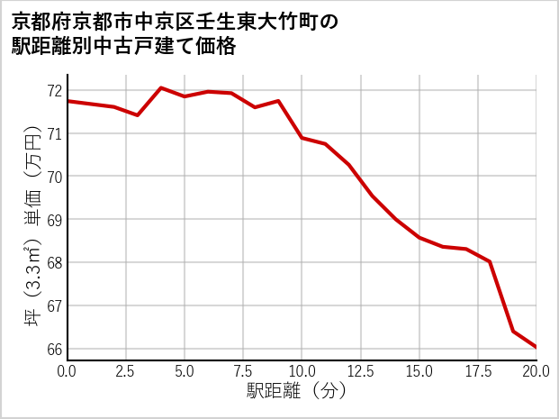 京都府京都市中京区壬生東大竹町の徒歩距離別の中古戸建て坪単価