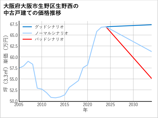 大阪府大阪市生野区生野西の中古戸建て価格推移