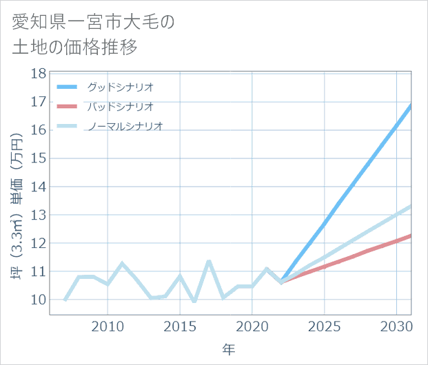 愛知県一宮市大毛の土地価格推移