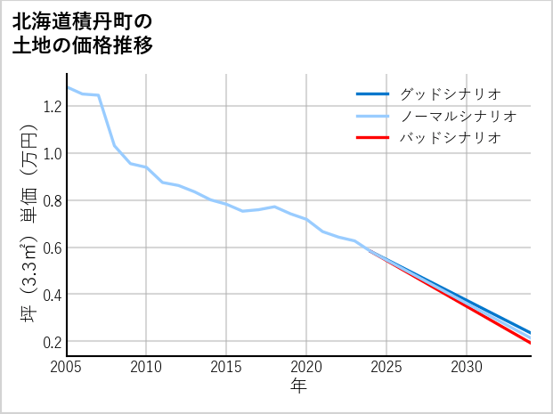 北海道積丹町の土地価格推移