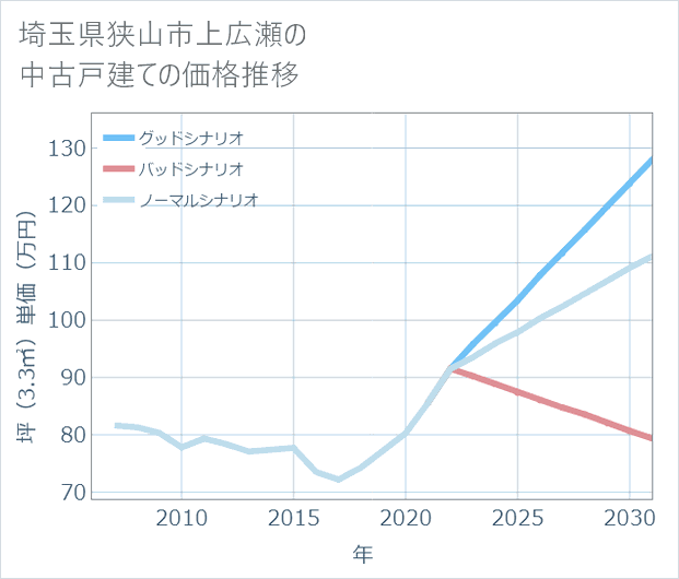 埼玉県狭山市上広瀬の中古戸建て価格推移