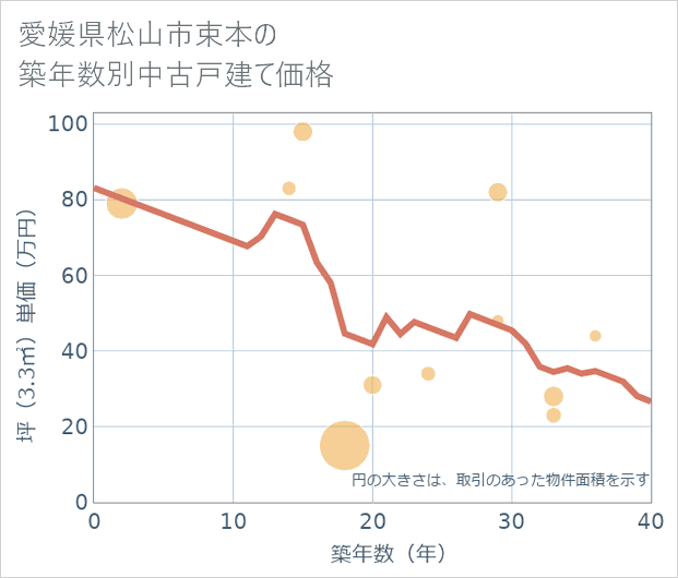 愛媛県松山市束本の築年数別の中古戸建て坪単価