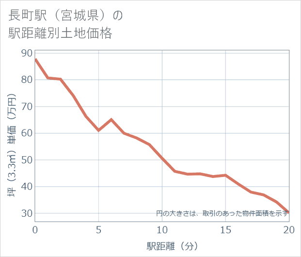 長町駅(宮城県)の徒歩距離別の土地坪単価