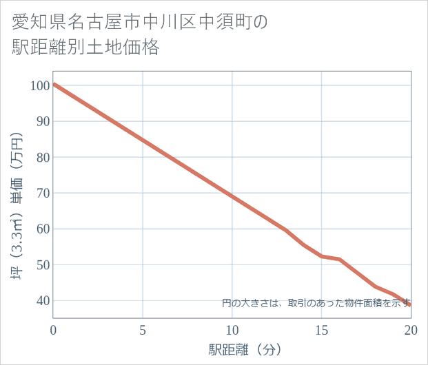 愛知県名古屋市中川区中須町の徒歩距離別の土地坪単価