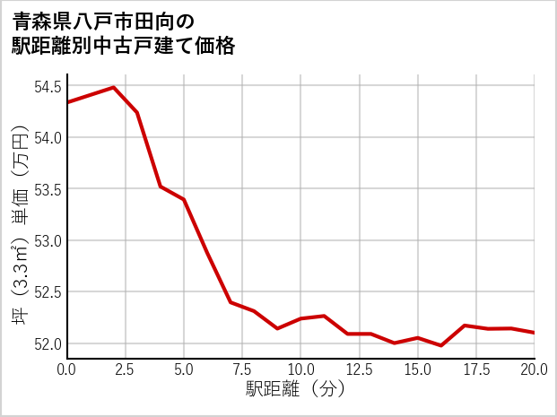 青森県八戸市田向の徒歩距離別の中古戸建て坪単価
