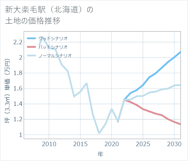 新大楽毛駅(北海道)の土地価格推移