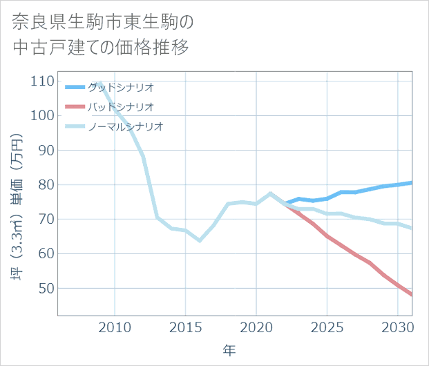 奈良県生駒市東生駒の中古戸建て価格推移