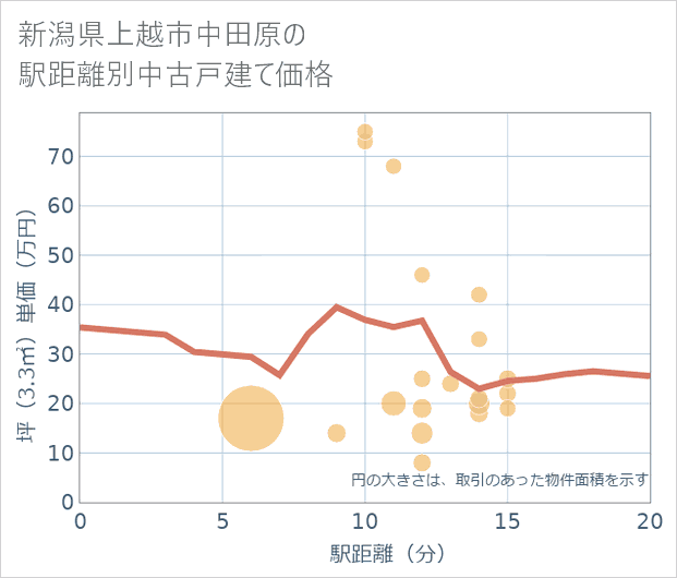 新潟県上越市中田原の徒歩距離別の中古戸建て坪単価